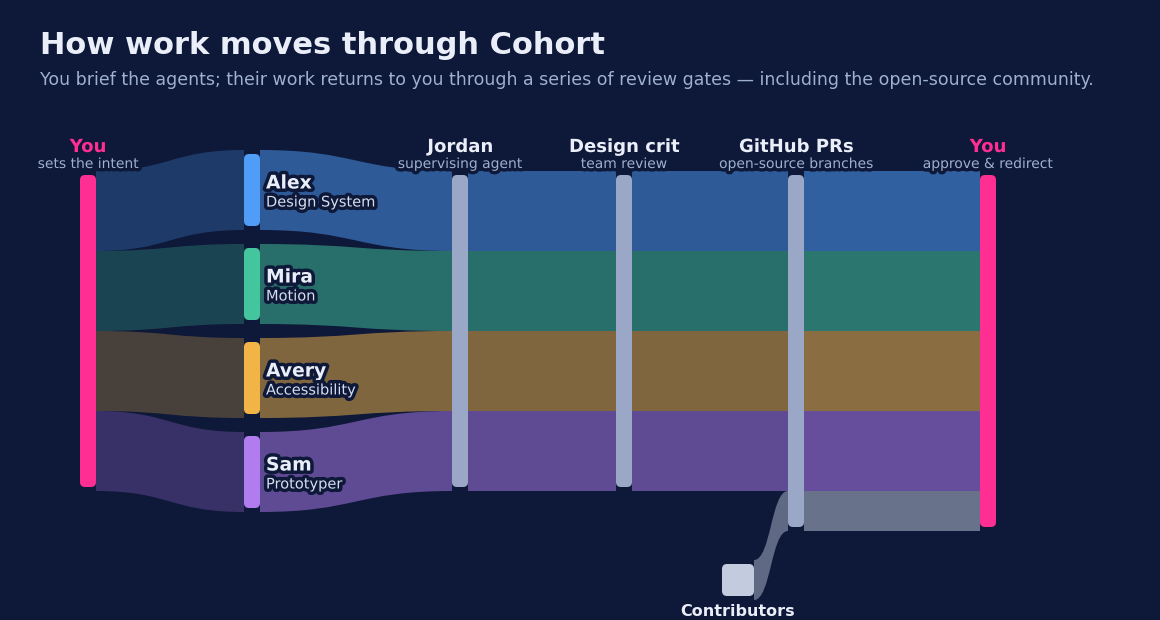 How work moves through Cohort — a flow diagram showing work passing from You through agents Alex, Mira, Avery, Sam to Jordan, Design crit, GitHub PRs, and back to You